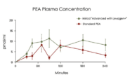 Mirica® Advanced - Enhanced Absorption Formula - Palmitoylethanolamide (PEA) and Luteolin - 60 Capsules - Image 4